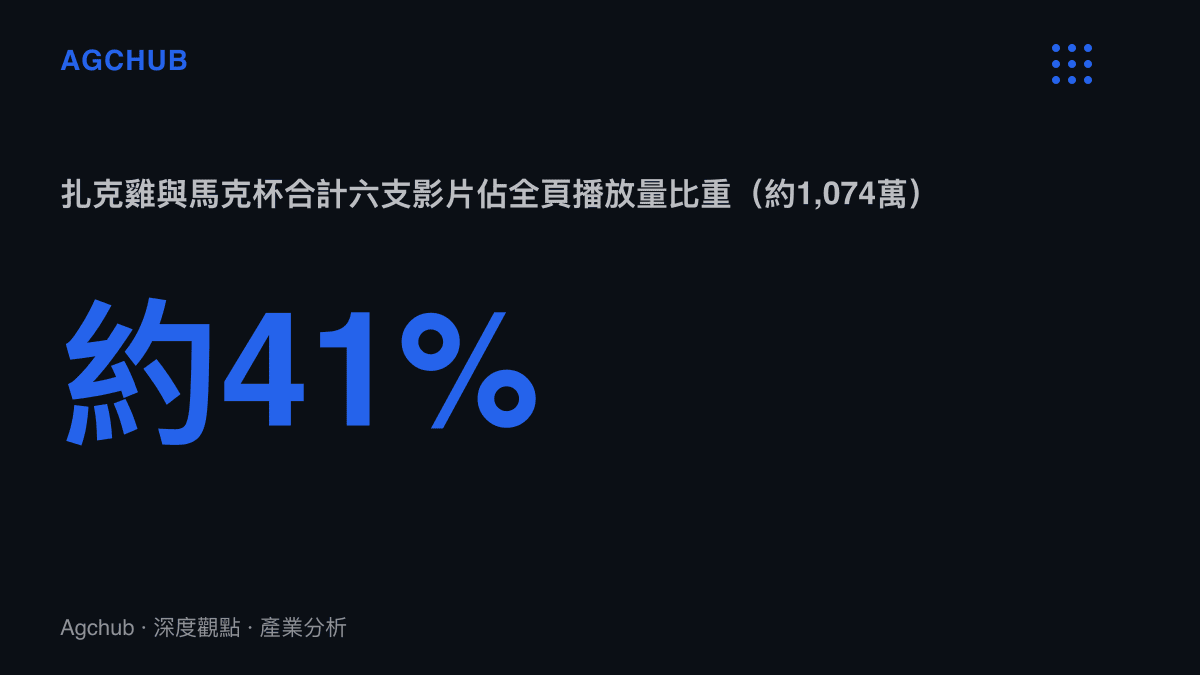 統計圖卡呈現B站自製遊戲搜尋頁上，扎克雞與馬克杯MarkCup兩個帳號合計六支影片約1,074萬播放，佔整頁約四成一的流量集中度