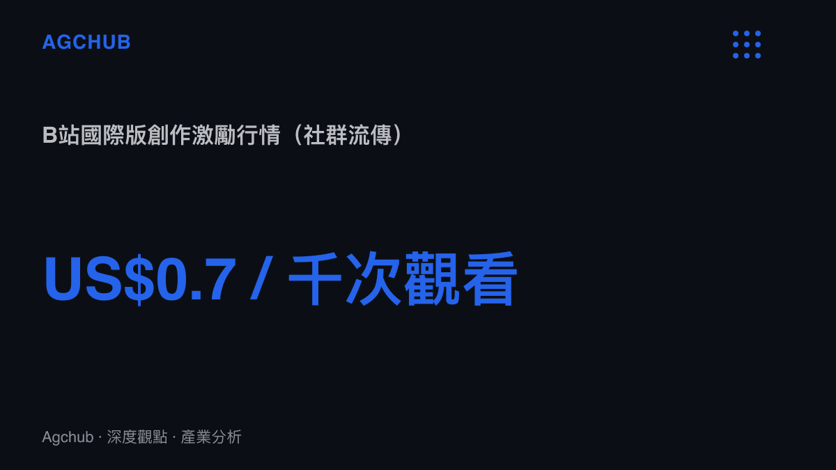 統計圖卡呈現B站國際版傳出的創作激勵行情為每一千次觀看0.7美元，換算約5元人民幣