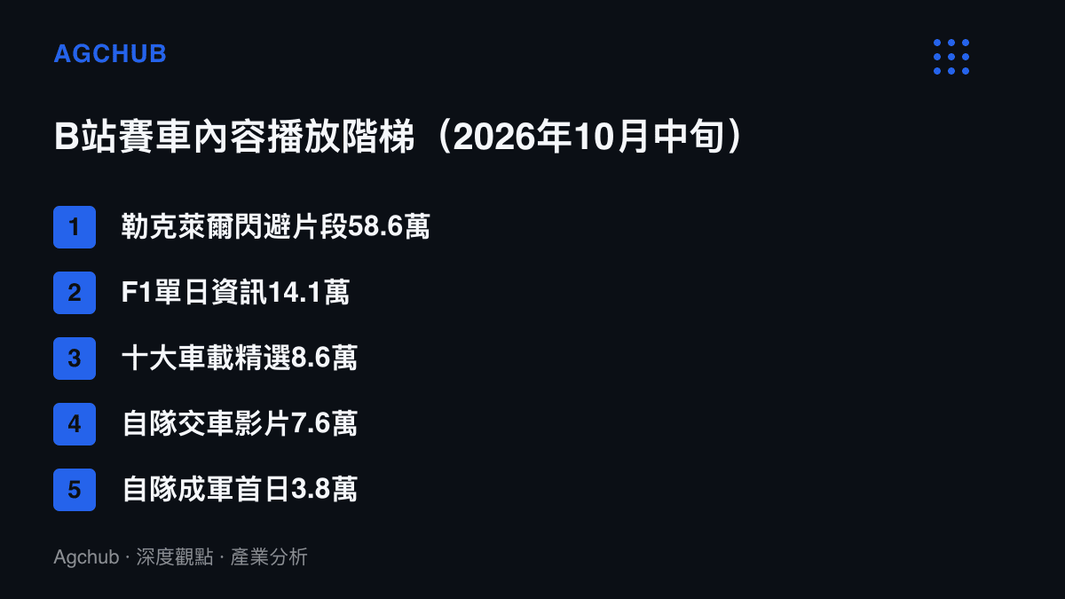 清單圖按播放數排列B站賽車相關影片，從58.6萬的F1車手閃避片段依序降到3.8萬的自有車隊成軍影片，呈現授權內容與自有內容之間的落差