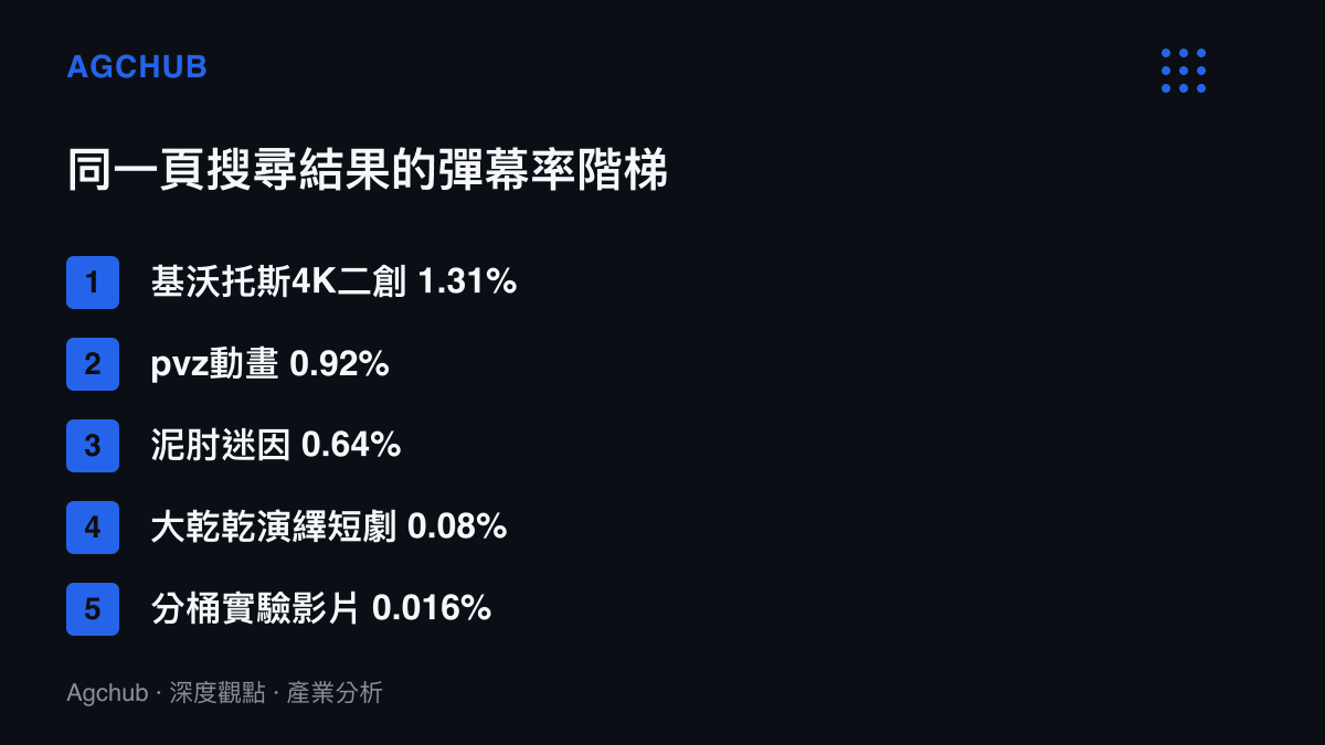 清單圖卡列出五支影片的彈幕率階梯，4K二創與動畫超過0.9%，演繹短劇與實驗影片不到0.1%