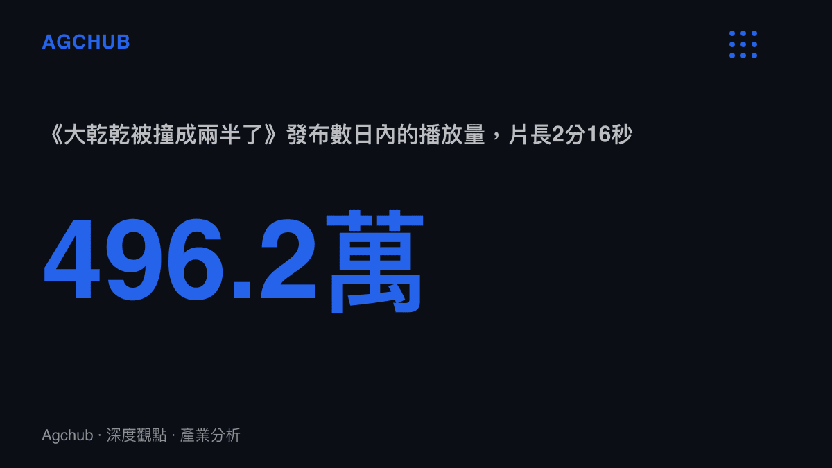 統計圖卡呈現《大乾乾被撞成兩半了》這支2分16秒的演繹短片，在發布後數日內累積的496.2萬次播放
