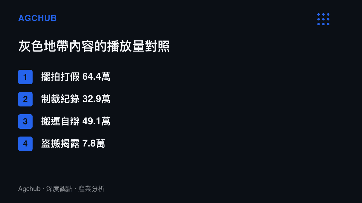 清單圖卡比較四支灰色地帶相關影片的播放量，打假擺拍與制裁紀錄的觸及明顯高於盜搬揭露