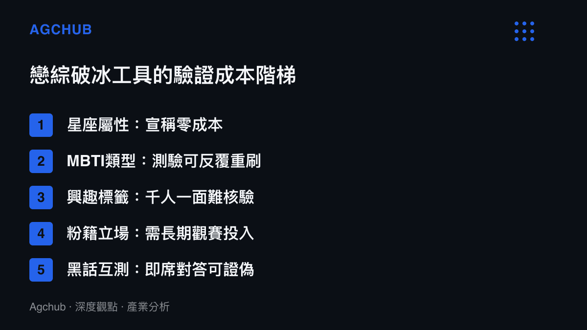 清單圖卡列出戀愛實境秀五種破冰工具的驗證成本差異，從零成本的星座與MBTI到需要觀賽存量與黑話對答支撐的粉籍立場