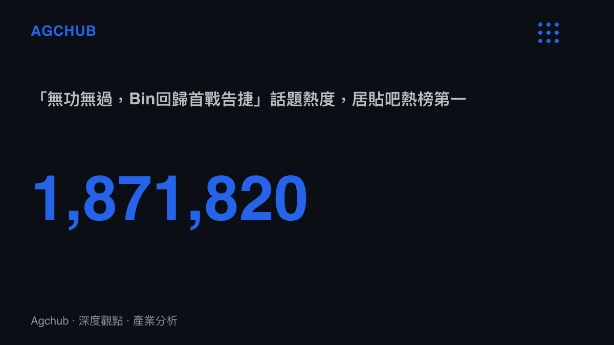 統計圖卡呈現「無功無過，Bin回歸首戰告捷」話題以約187萬熱度登上貼吧熱門話題榜首位