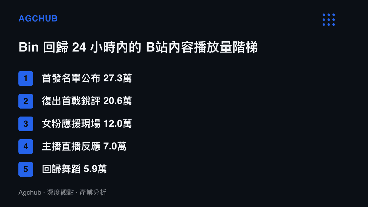 清單列出 Bin 回歸 BLG 首發後五類相關影片在 B站的播放量，從名單公布影片的 27.3 萬到回歸舞蹈的 5.9 萬，呈現遞減階梯分布