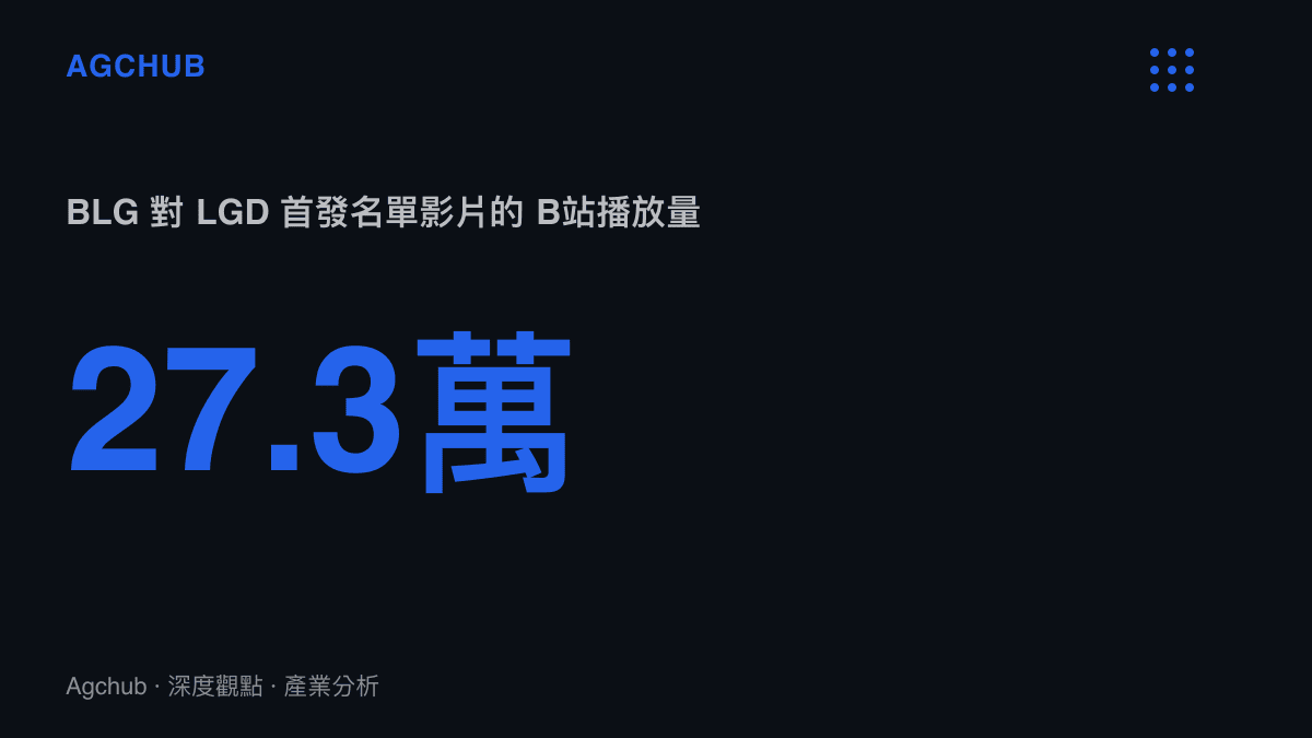 統計數據呈現 BLG 對 LGD 之戰的首發名單公布影片，在 B站累積 27.3 萬播放，顯示 Bin 回歸首發一事的關注規模