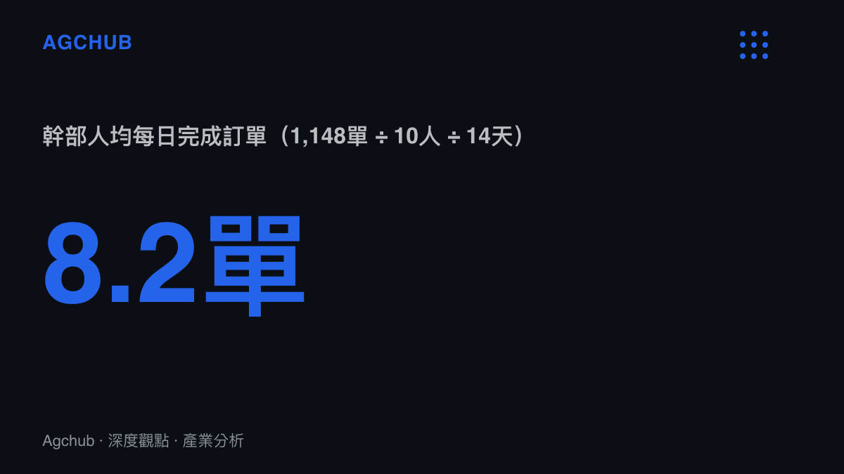 統計圖卡顯示濱州市監局10名幹部14天完成1,148張外送訂單，平均每人每日8.2單，約為地級市全職騎手日單量的四分之一