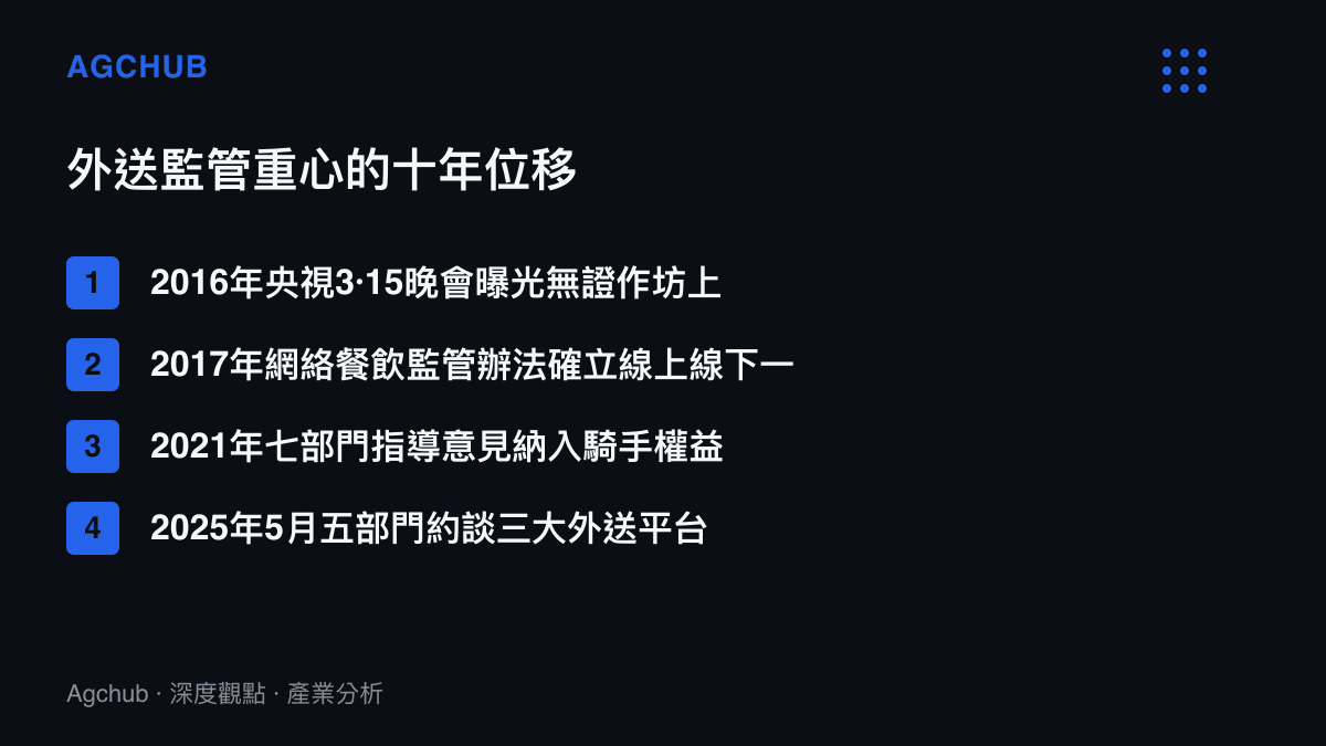 清單圖卡依時間排列2016年至2025年中國外送監管的四個關鍵節點，監管重心由平臺審查責任逐步移往騎手權益保障