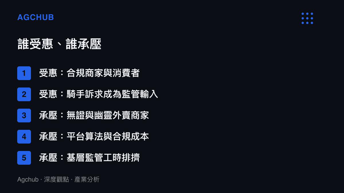 清單圖卡列出濱州外送調研後續影響的兩側，受惠方為合規商家、消費者與騎手，承壓方為幽靈外賣商家、平臺與基層監管人力