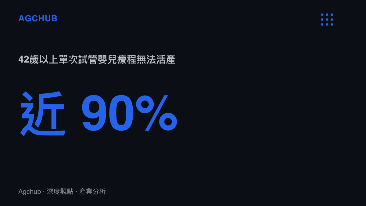 統計圖卡呈現四十二歲以上高齡產婦單次試管嬰兒療程活產率低於百分之十的邊際遞減現象