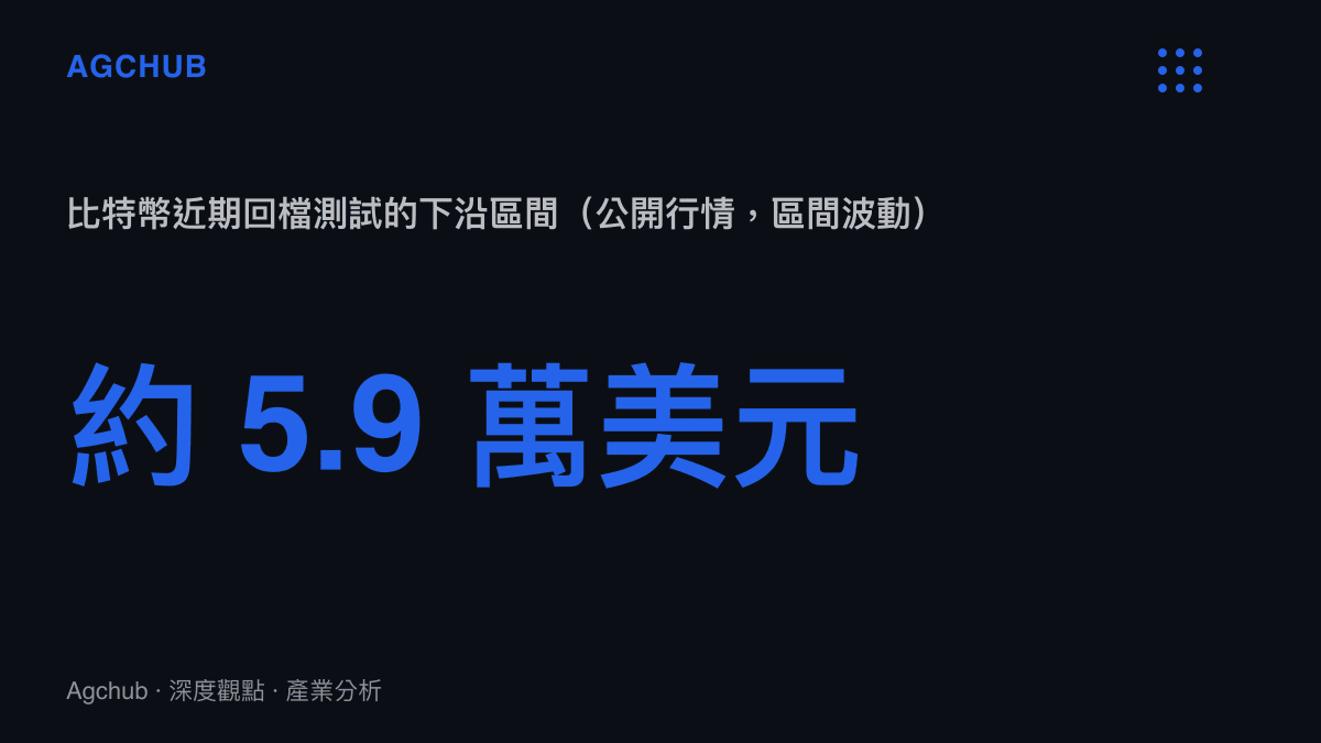 比特幣跌向約 5.9 萬美元的回檔區間示意圖卡