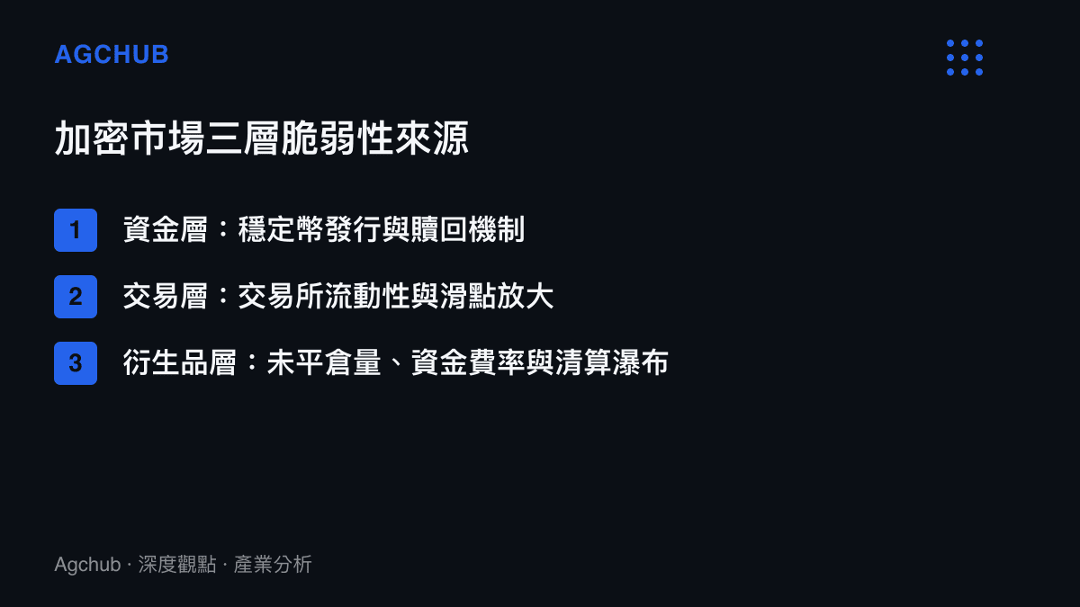 加密資產市場三層結構性脆弱性來源圖卡，涵蓋資金層、交易層與衍生品層