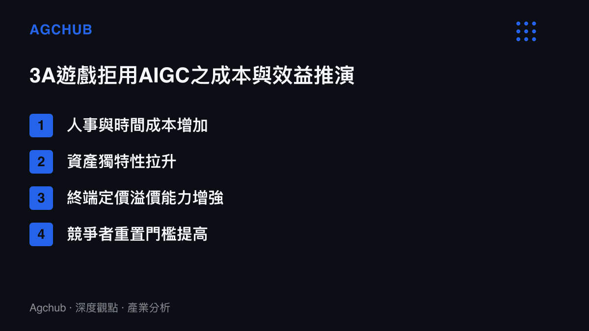清單圖卡列出3A遊戲拒用AIGC的四項推演，包含人事與時間成本增加、資產獨特性拉升、終端定價溢價能力增強與競爭者重置門檻提高