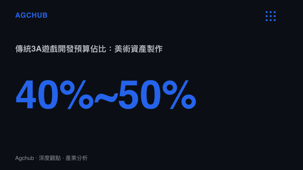 統計圖卡呈現傳統3A遊戲開發總預算中，美術資產製作環節佔比高達百分之四十至五十的成本結構