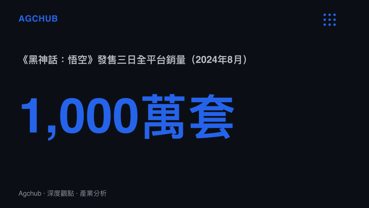 統計圖卡呈現黑神話悟空於2024年8月發售三日內全平臺銷量突破一千萬套，並註記Steam同時上線峯值約241萬人居歷史第二