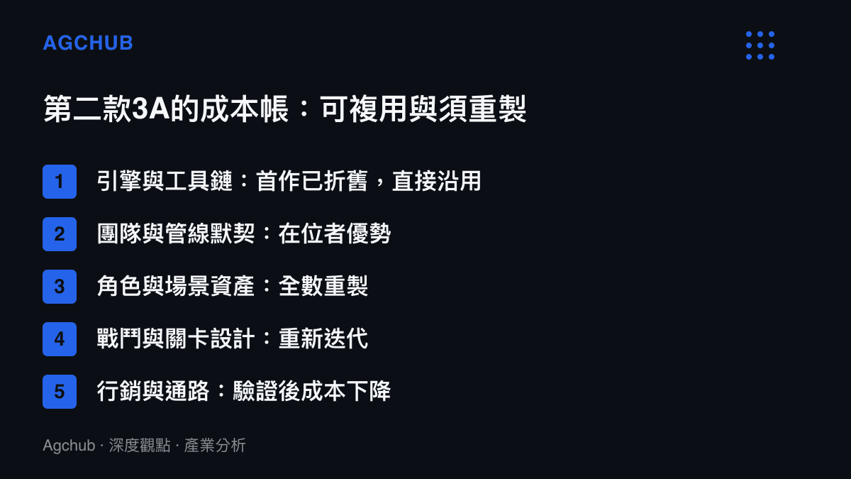清單圖卡列出黑神話鐘馗開發成本的五個項目，標明引擎工具鏈與團隊默契屬可複用資產，角色場景與戰鬥設計須重新製作，行銷通路成本因首作驗證而下降