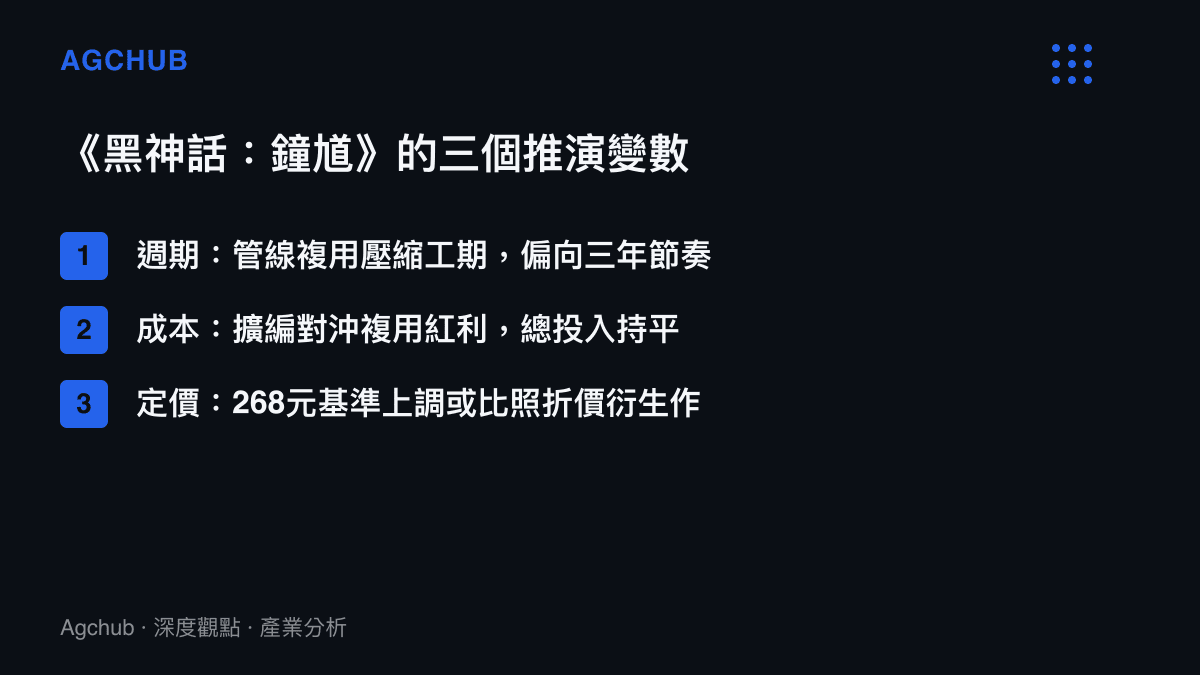 清單圖卡列出黑神話鐘馗在開發週期、總成本與定價策略三個維度的情境推演，週期偏向三年節奏、成本大致持平、定價存在上調與折價兩條路徑