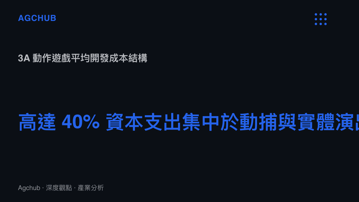 統計圖卡呈現 3A 級動作遊戲的開發成本結構，其中動作捕捉與實體演員支出佔總資本支出的百分之四十