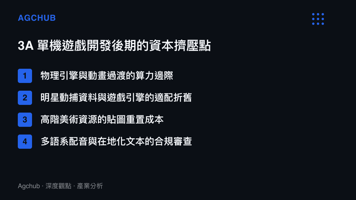 條列式圖卡呈現 3A 單機遊戲在開發後期面臨的四項主要資本擠壓點，包含物理算力與動捕適配等項目