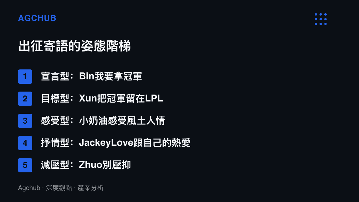 出徵寄語按姿態分成五種類型，從Bin的宣言型到Zhuo的減壓型，顯示選手面對世界賽的不同壓力應對策略
