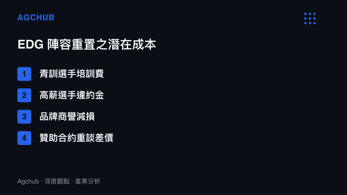 列舉 EDG 戰隊若進行陣容重置將面臨的培訓費、違約金與商譽減損等四項潛在成本