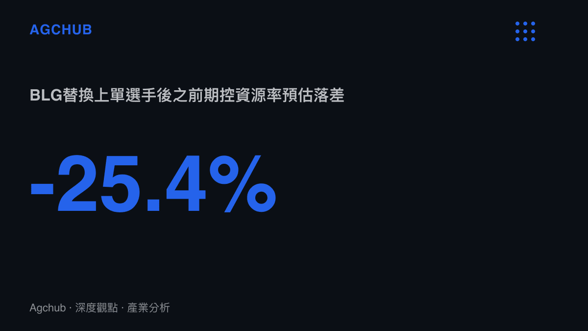 統計圖卡顯示 BLG 替換上路選手後，前期地圖資源控制率預估下降超過百分之二十五