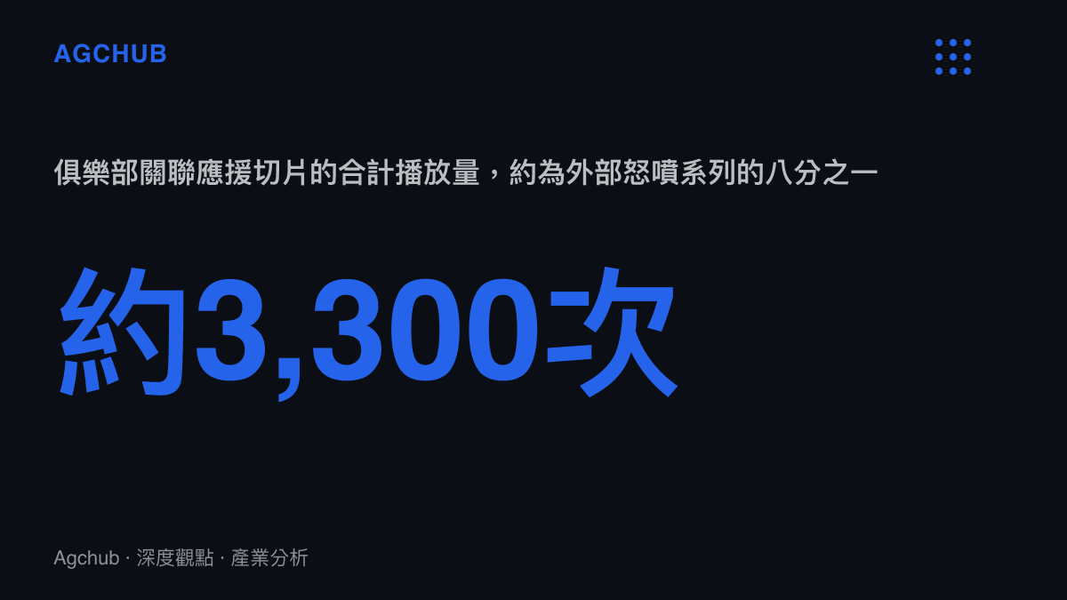 統計圖卡呈現滔立主播理小妹兩支應援影片合計約3300次播放，僅約外部怒噴系列影片的八分之一