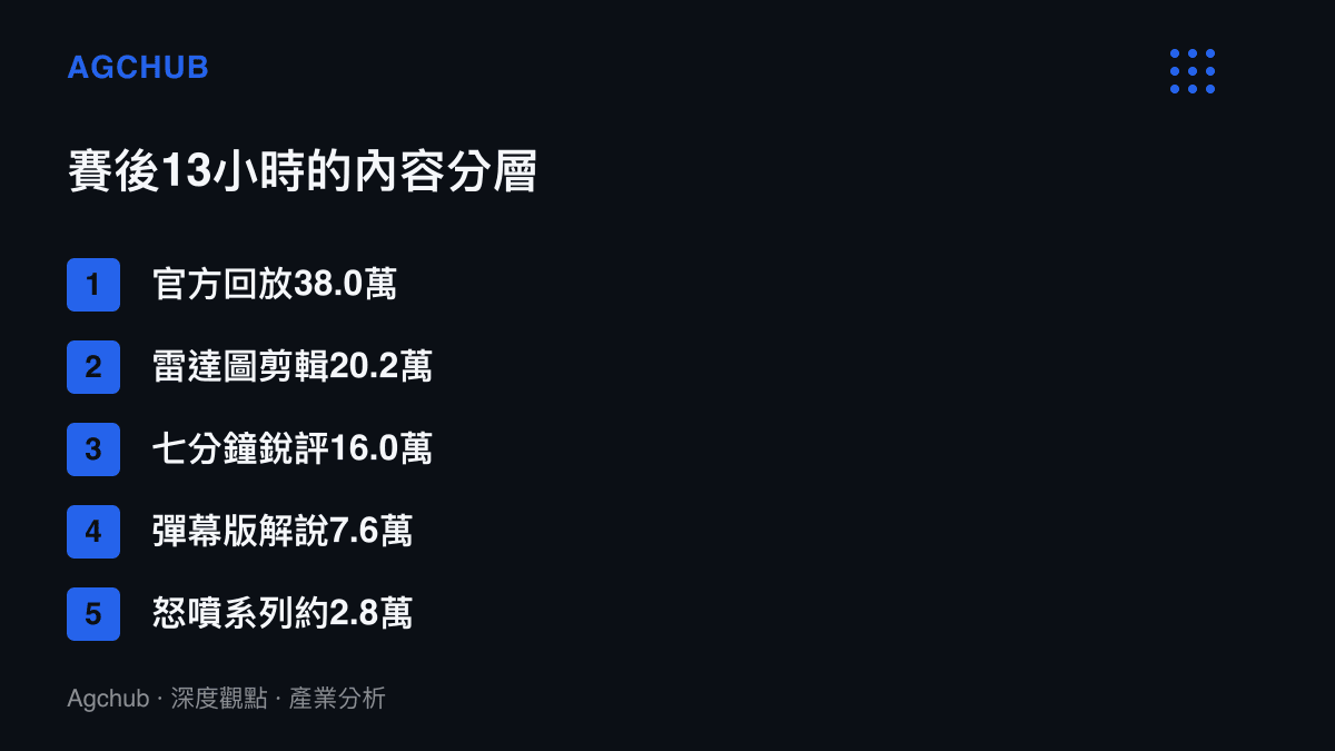 清單圖卡列出BLG零封TES後13小時內各層賽後內容的播放量，從官方回放38萬依序遞減到怒噴系列2.8萬