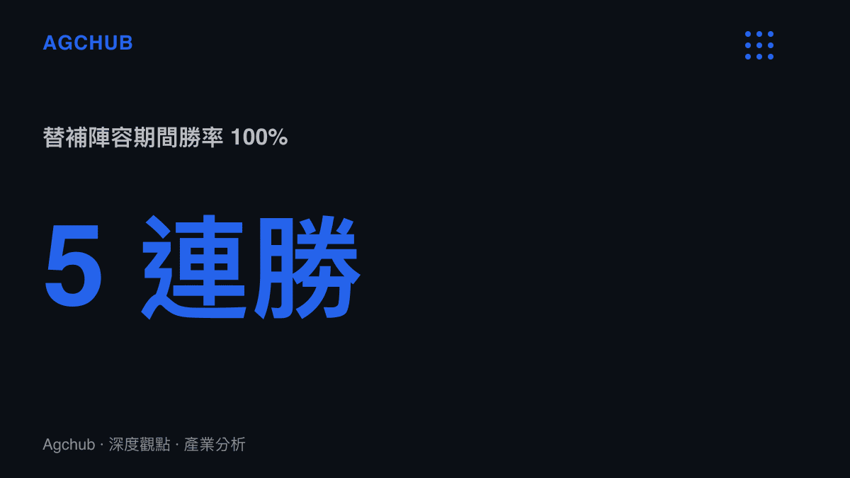 統計圖卡呈現 BLG 戰隊在主力上單休息期間由替補陣容拿下的五連勝紀錄
