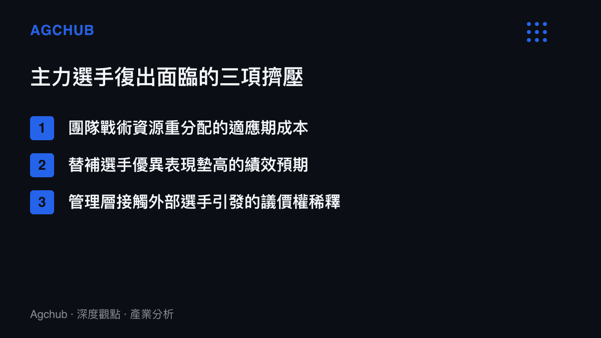 清單圖卡列舉主力選手復出時面臨的戰術適應期、績效預期墊高與議價權稀釋三項擠壓因素