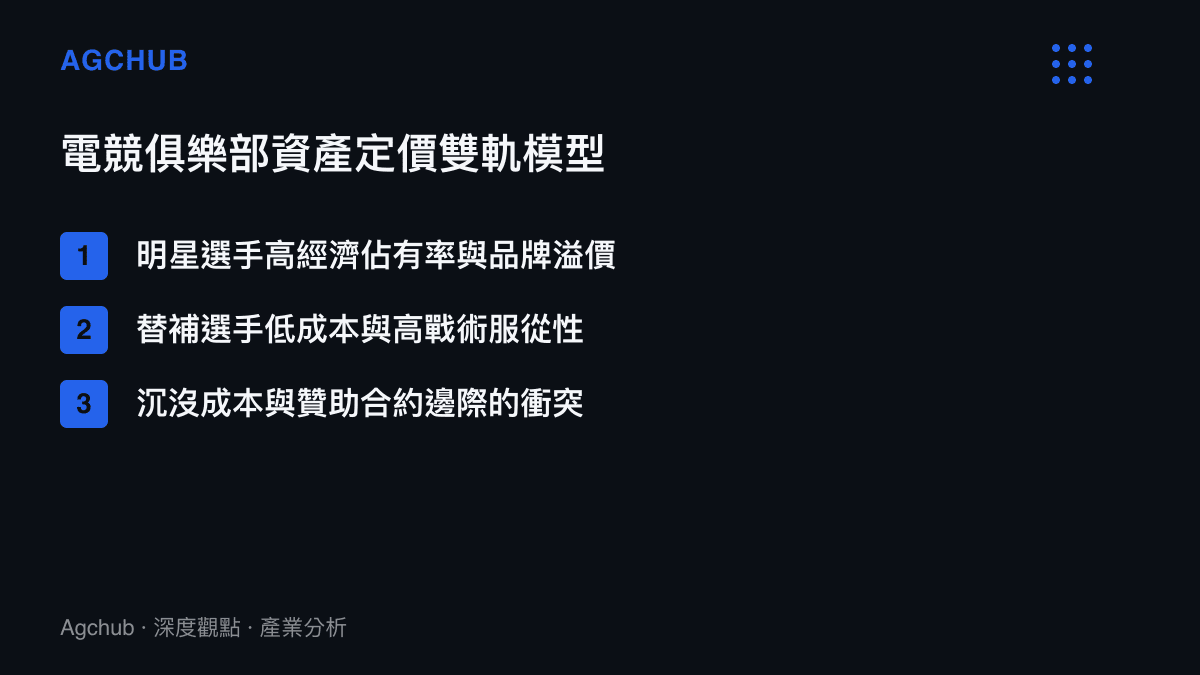 清單圖卡列舉電競俱樂部在明星選手與替補選手之間的資產定價雙軌模型要素