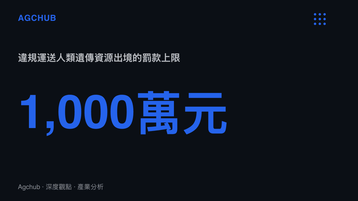 統計圖卡呈現違規攜帶或運送人類遺傳資源出境的行政罰款上限為一千萬元人民幣，情節嚴重另可追究三年以下有期徒刑