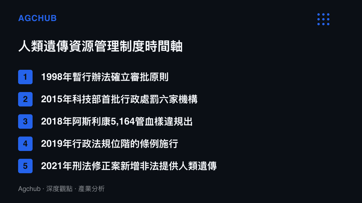 清單列出中國人類遺傳資源管理制度的五個關鍵時間點，從1998年暫行辦法到2021年刑法入罪的三十年演進