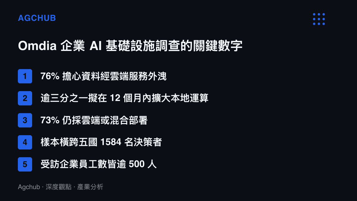 清單圖卡整理 Omdia 於 2025 年第四季完成、涵蓋五國 1584 名企業技術決策者的 AI 基礎設施調查中五項關鍵比例