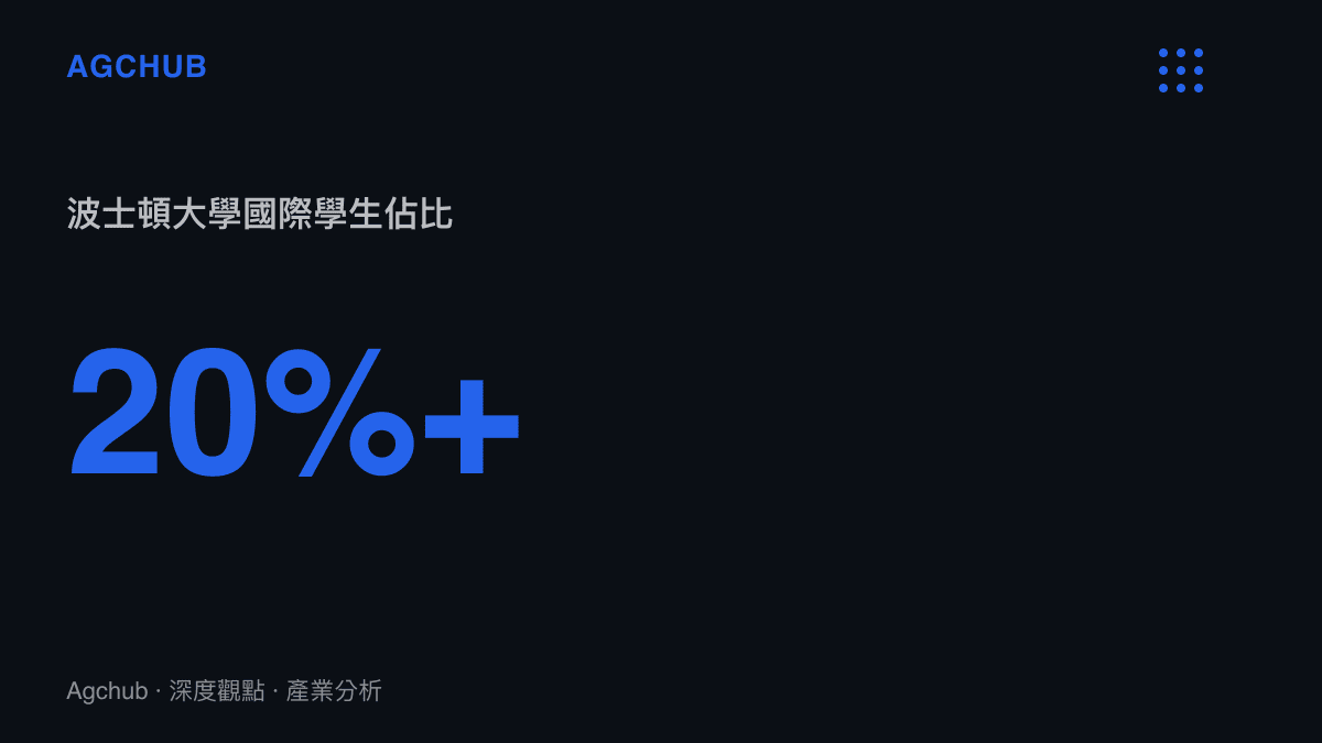 統計數據圖卡呈現波士頓大學國際學生佔全校學生比例超過百分之二十