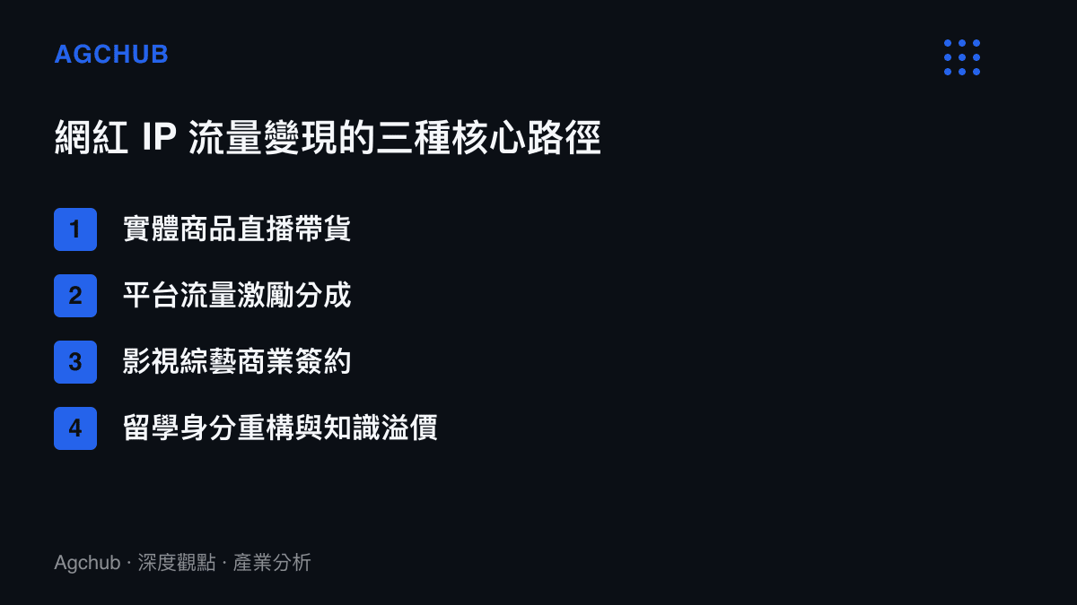 清單圖卡列出網紅 IP 流量變現的四種路徑，包含直播帶貨、流量分成、綜藝簽約與留學身分重構