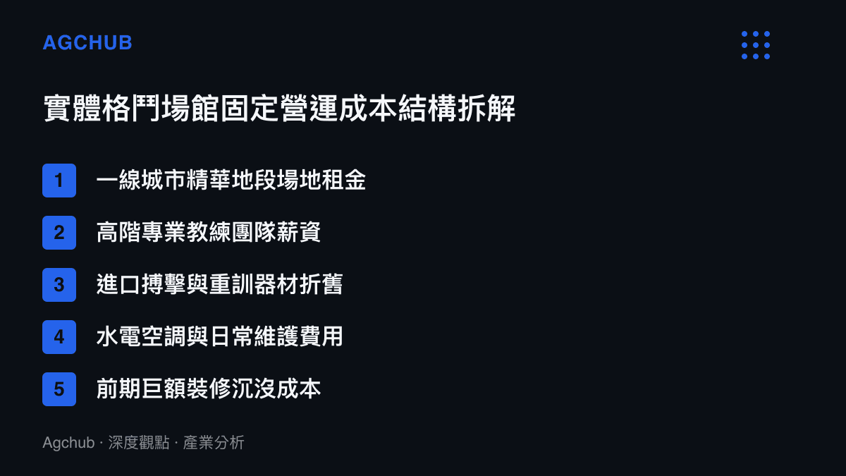 實體格鬥場館固定營運成本結構拆解，包含一線城市精華地段場地租金、高階專業教練團隊薪資、進口器材折舊、水電維護與前期裝修沉沒成本等五大項目。