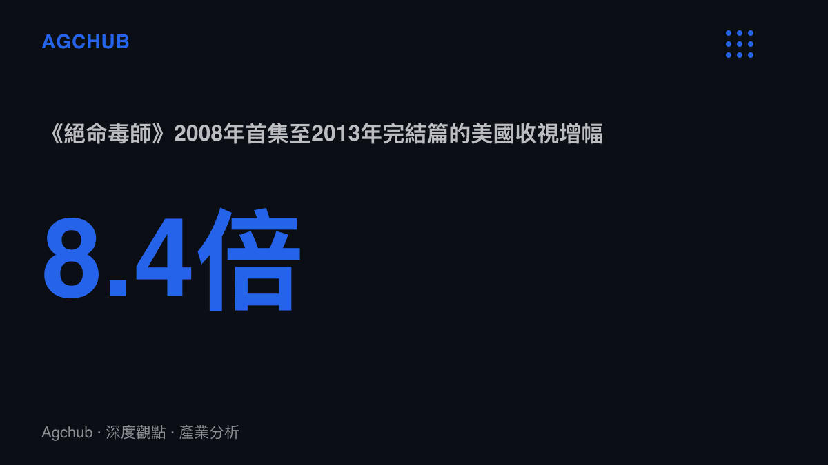 統計圖卡呈現絕命毒師美國收視從2008年首集的123萬人成長到2013年完結篇的1,028萬人，增幅達8.4倍