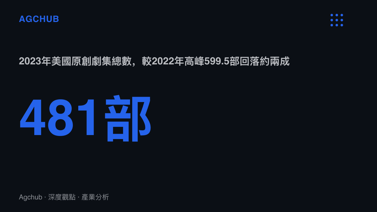 統計圖卡呈現美國原創劇集總數在2022年達到599.5部的高峯後，於2023年回落至481部，降幅約兩成