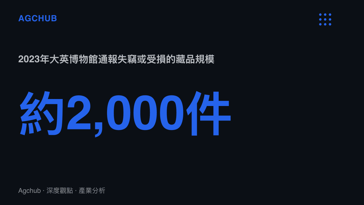 統計圖卡呈現2023年大英博物館通報約兩千件藏品失竊或受損的規模，作為本次展架事故的信任背景對照