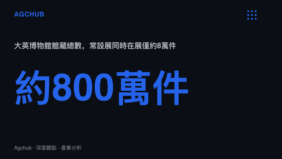 統計圖卡呈現大英博物館約800萬件館藏與常設展同時在展僅約8萬件的比例落差，佔比不足百分之一