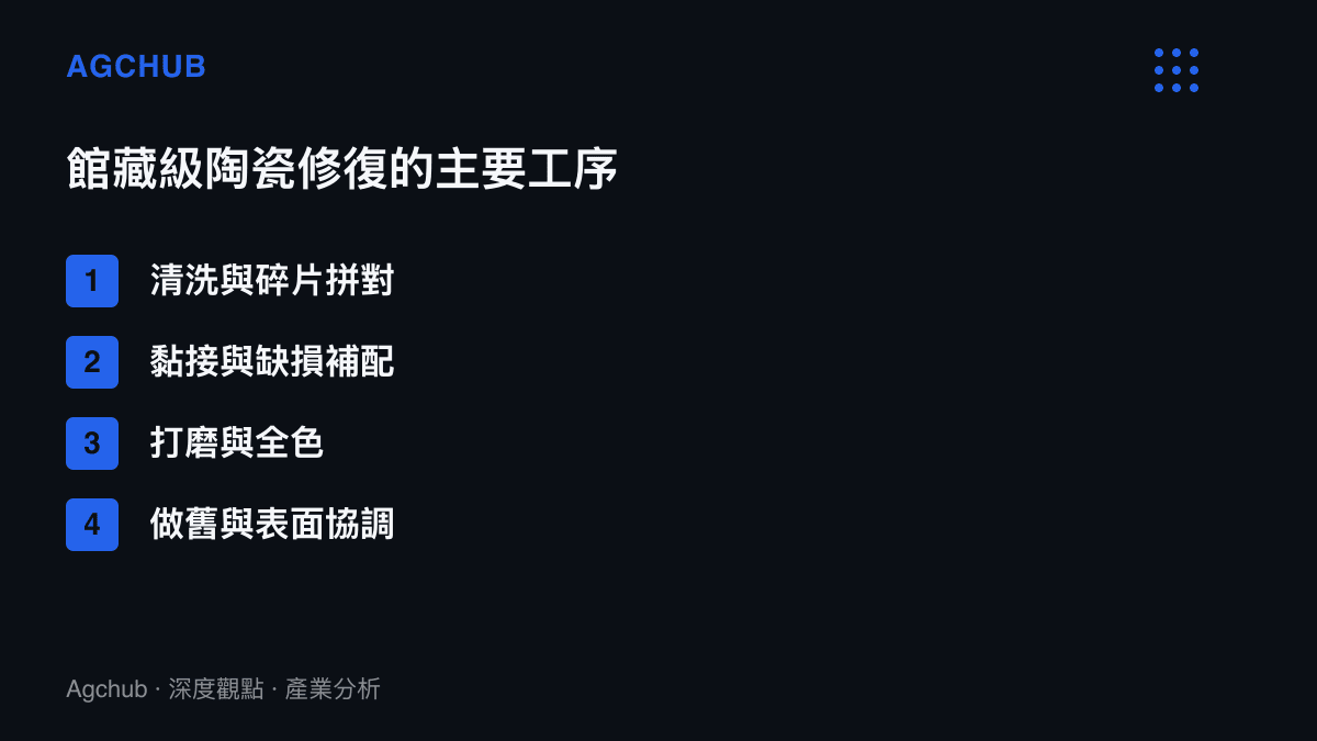清單圖卡列出館藏級陶瓷修復從清洗拼對、黏接補配、打磨全色到做舊協調的四道主要工序