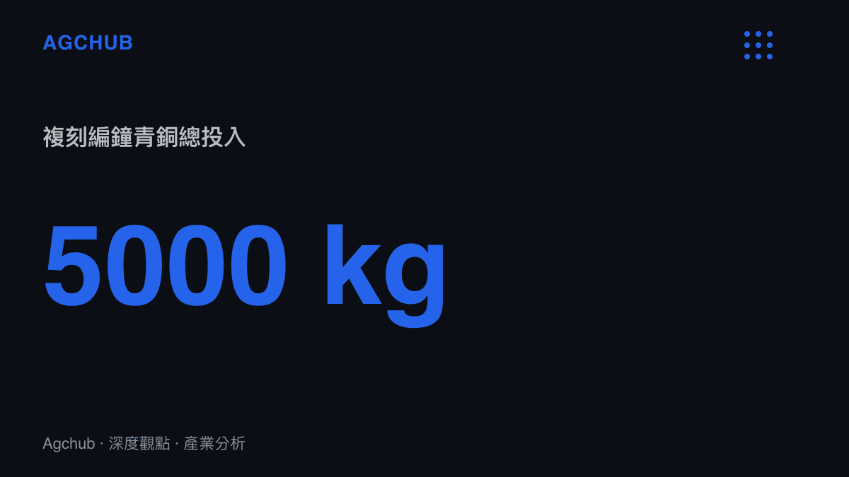 統計圖卡呈現複刻編鐘高達五千公斤的青銅總投入