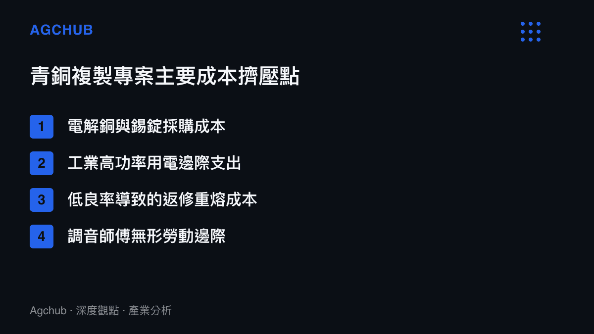 清單圖卡列出青銅複製專案從金屬採購、工業用電到返修調音的主要成本擠壓環節