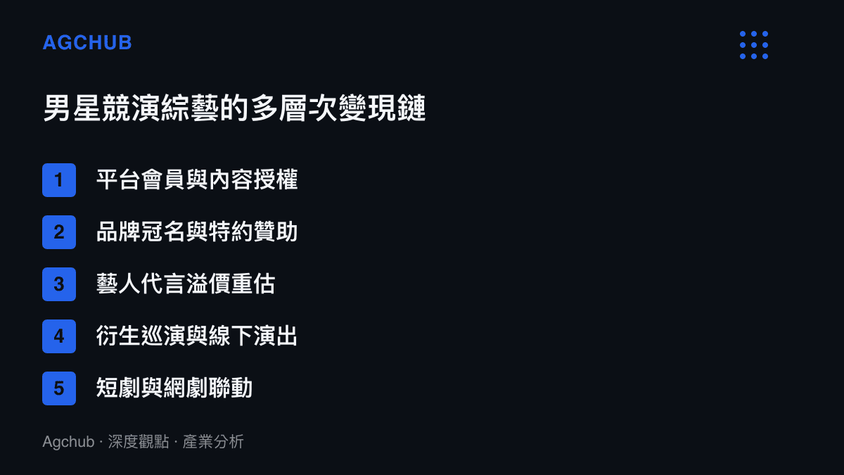 男星競演綜藝的多層次變現鏈條示意，包含平台會員、品牌贊助、藝人代言、巡演、短劇與直播電商六大變現環節