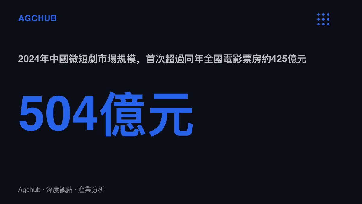 圖中呈現2024年中國微短劇市場規模約504億元人民幣，年增約三成五，首度超越同年全國電影票房約425億元的水準