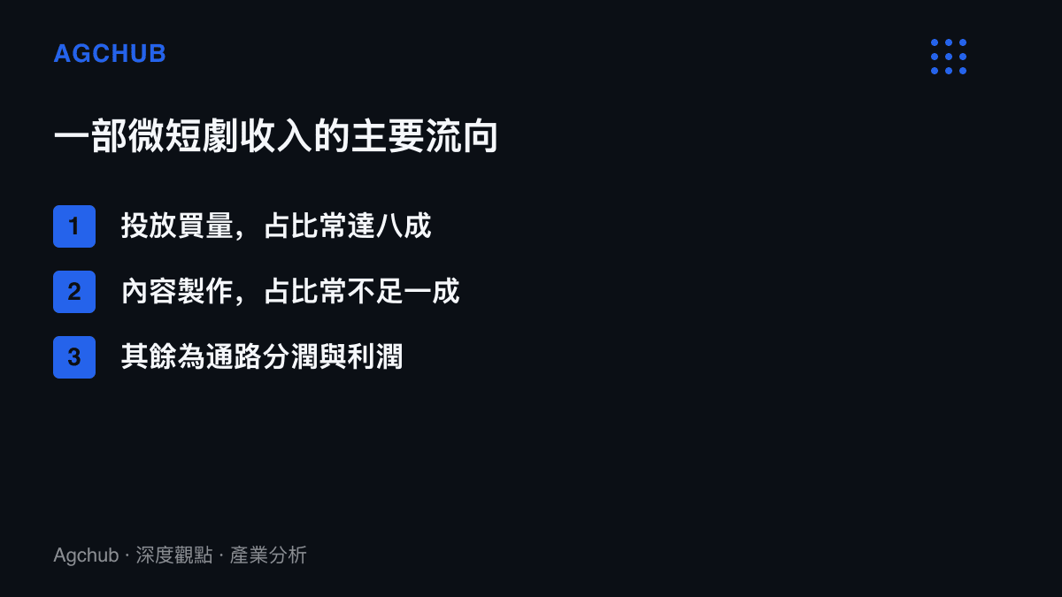 圖中列出微短劇收入的主要流向：投放買量佔比常達八成，內容製作佔比常不足一成，其餘為通路分潤與利潤，顯示製作端長期被壓縮