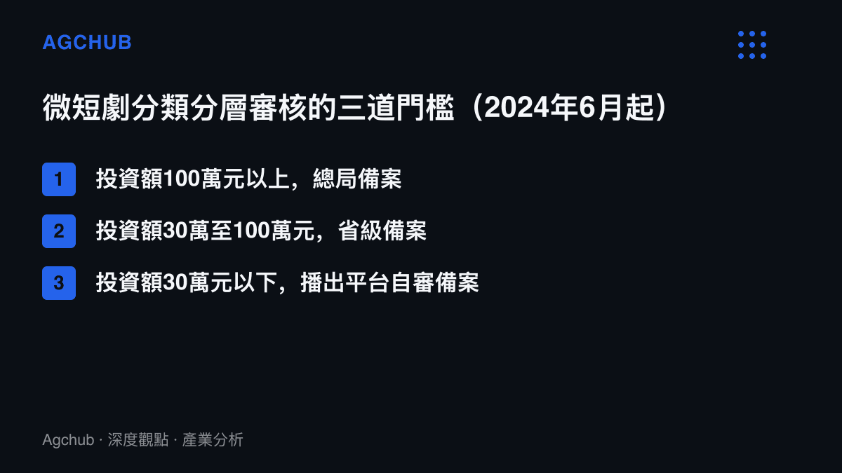 圖中列出中國微短劇分類分層審核的三道投資額門檻與對應備案層級：100萬元以上歸國家廣電總局，30萬至100萬元歸省級部門，30萬元以下由播出平臺自審備案