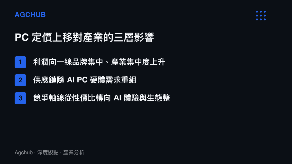 PC產業定價上移對供應鏈與品牌競爭的三層結構性影響條列圖卡