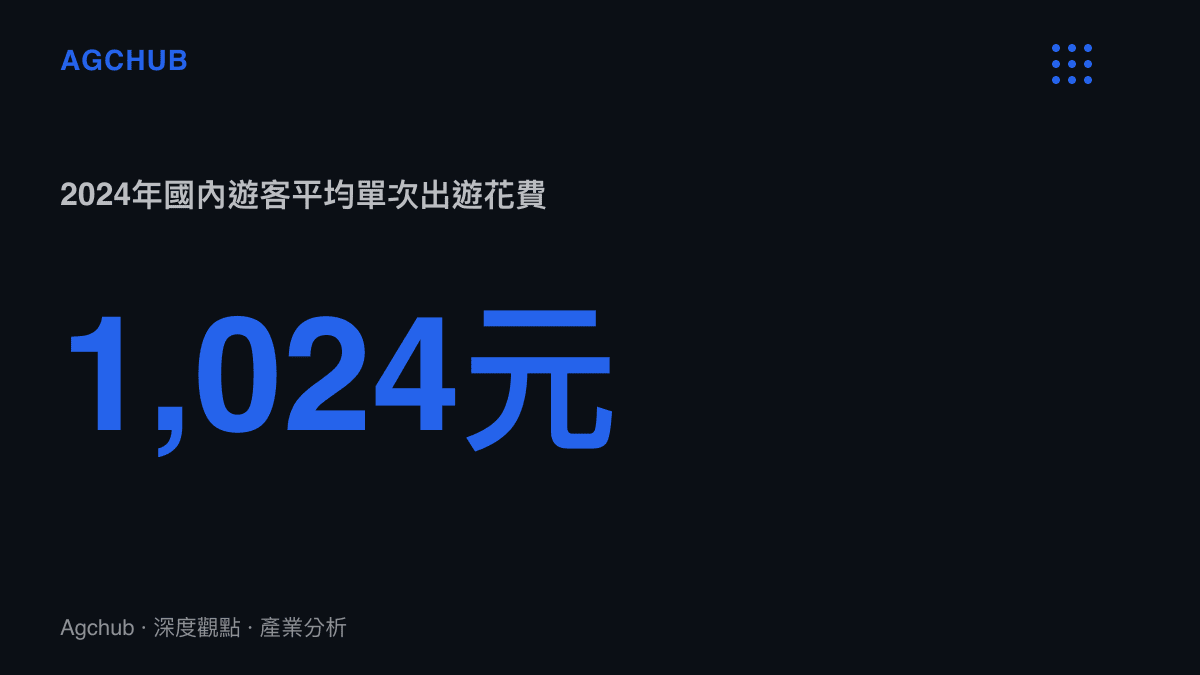 統計圖卡呈現2024年中國國內遊客平均單次出遊花費約1,024元人民幣，由全年出遊總花費5.75兆元除以56.15億人次計算得出